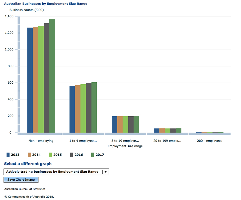 Australian Businesses by Employment Size Range copy