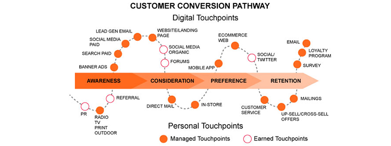 customer conversion pathway