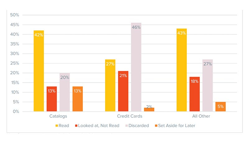 treatment-of-standard-mail-by-type