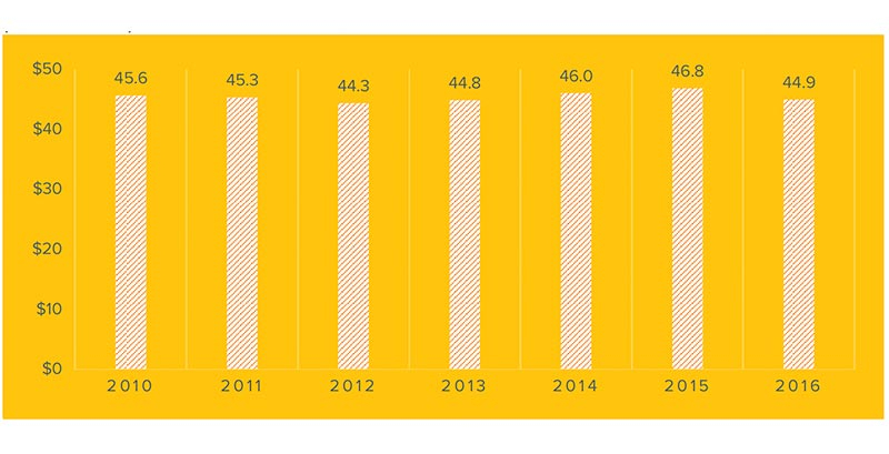 us-direct-mail-marketing-spend-in-billions